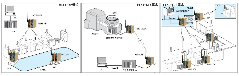 yth游艇会yth206WIFI组网方式