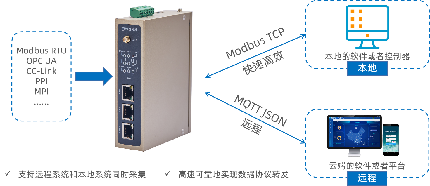 yth游艇会yth206modbus tcp转发