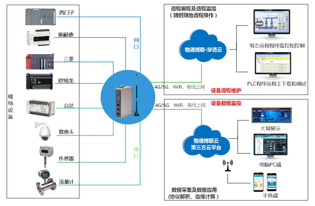 yth游艇会yth206污水处理物联网方案拓扑