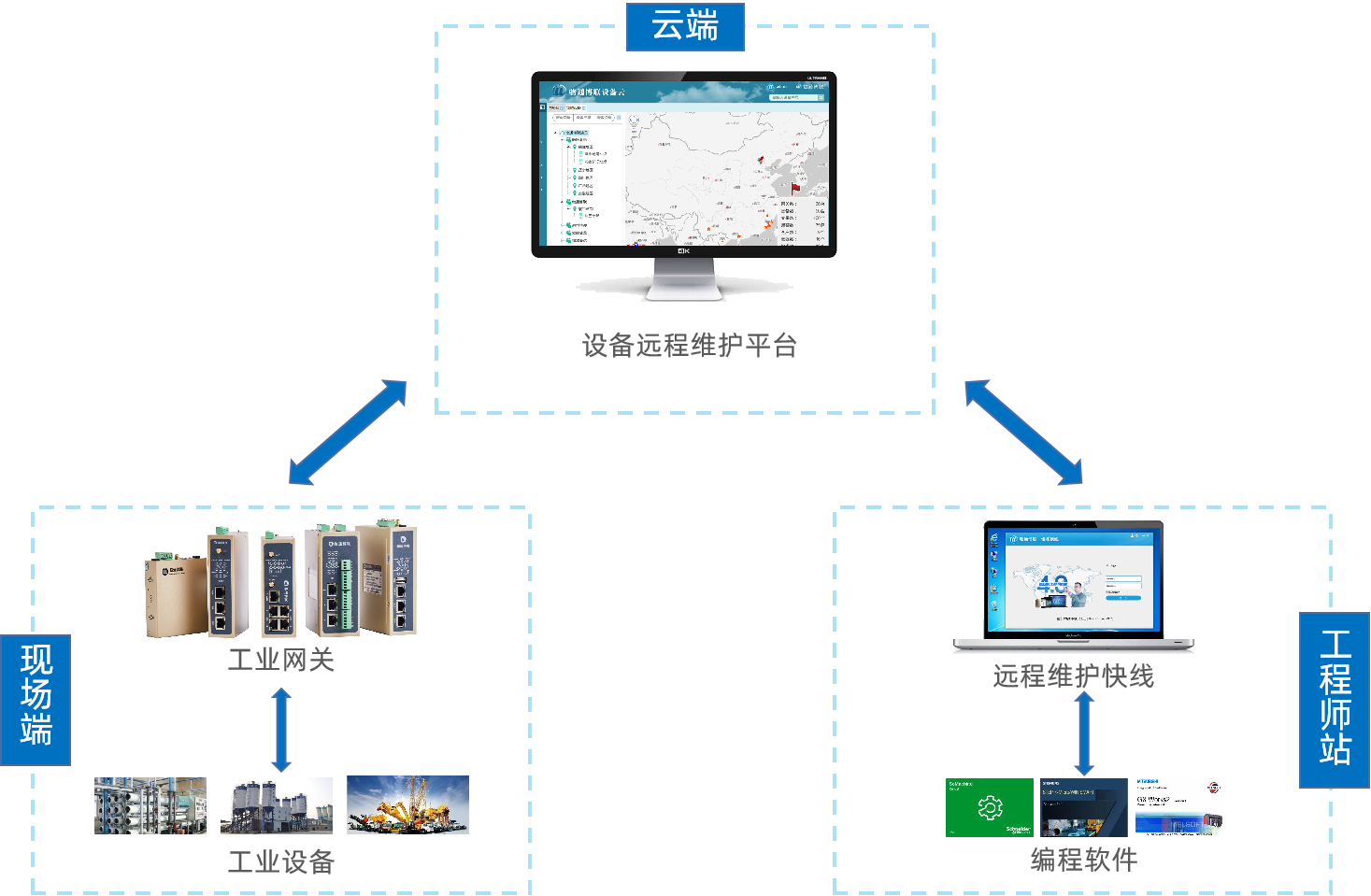 罗克韦尔（AB）PLC顺利获得yth游艇会yth206PLC网关及设备维护快线实现远程上下载程序