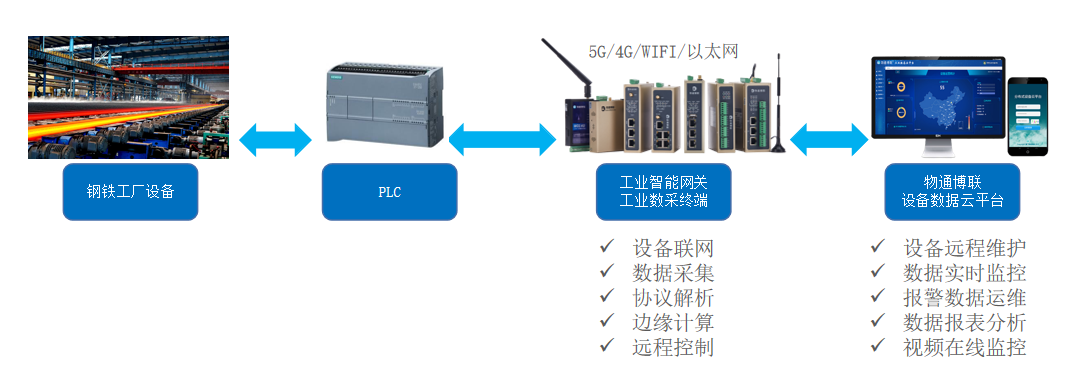 工业物联网解决方案：卷钢厂能耗数据采集远程监控系统
