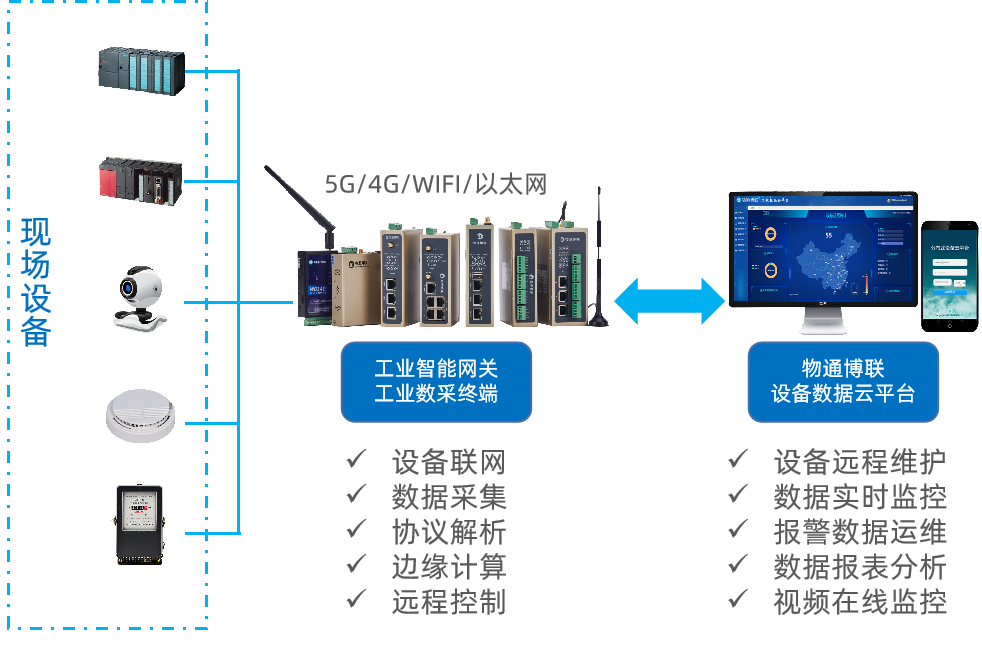 基于MQTT协议的物联网4G网关实现远程数据采集及监控