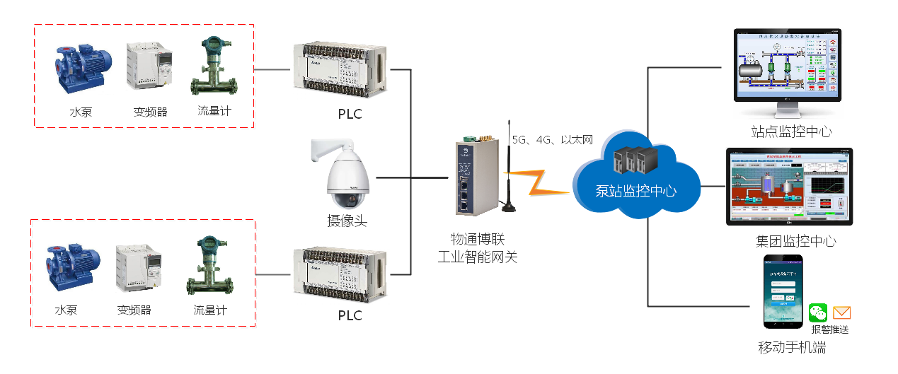 基于4G无线网络的水位计流量计数据采集远程监控系统