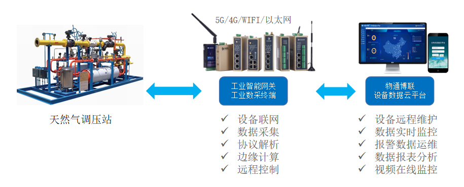 基于PLC数据采集网关的天然气调压站远程监控系统