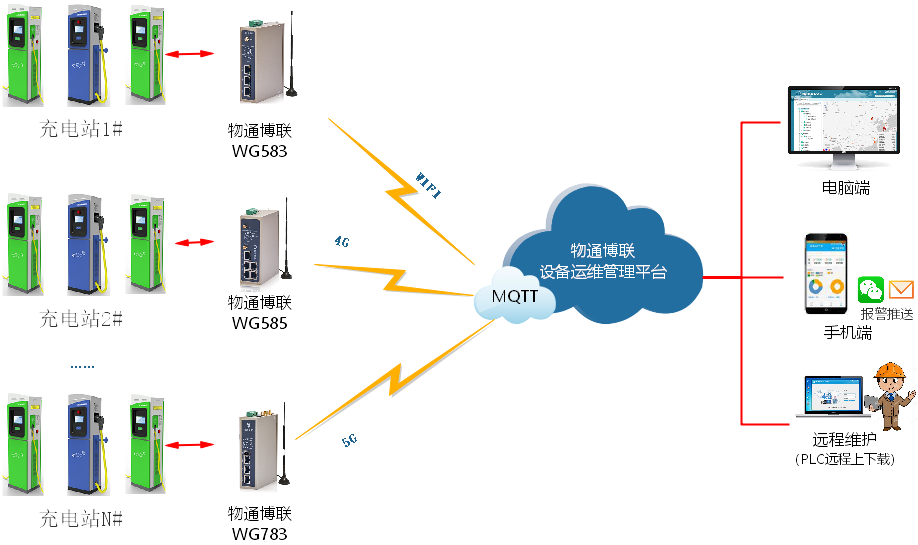 电动汽车充电桩（站）智能物联网运维管理解决方案