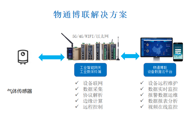 半导体气体监测仪数据采集远程监控系统解决方案