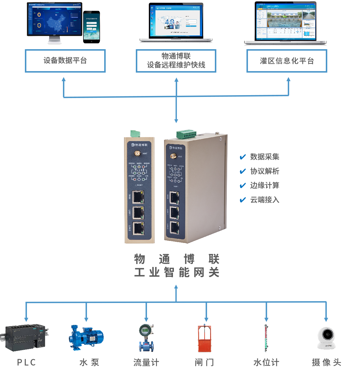 智慧灌区、高标准农田监控管理系统解决方案