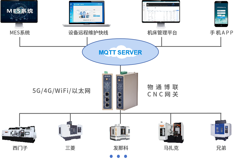 顺利获得yth游艇会yth206工业智能网关实现海德汉CNC机床数采