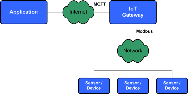 物联网网关协议比较：MQTT 和 Modbus