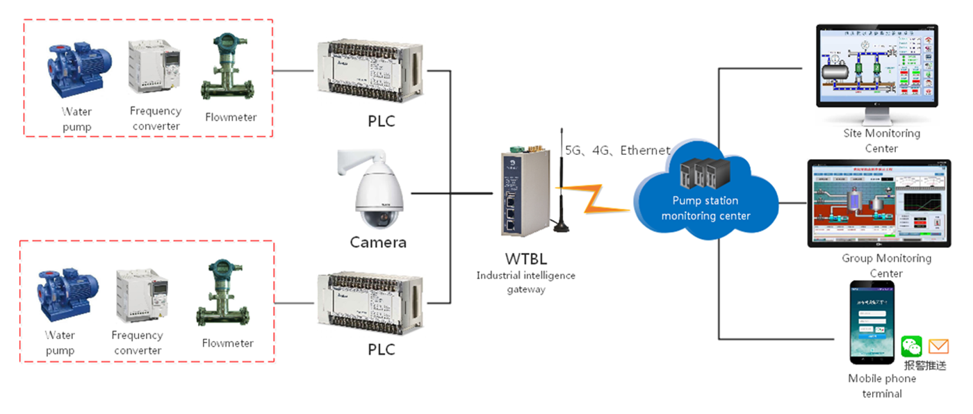 Pumping station remote monitoring architecture