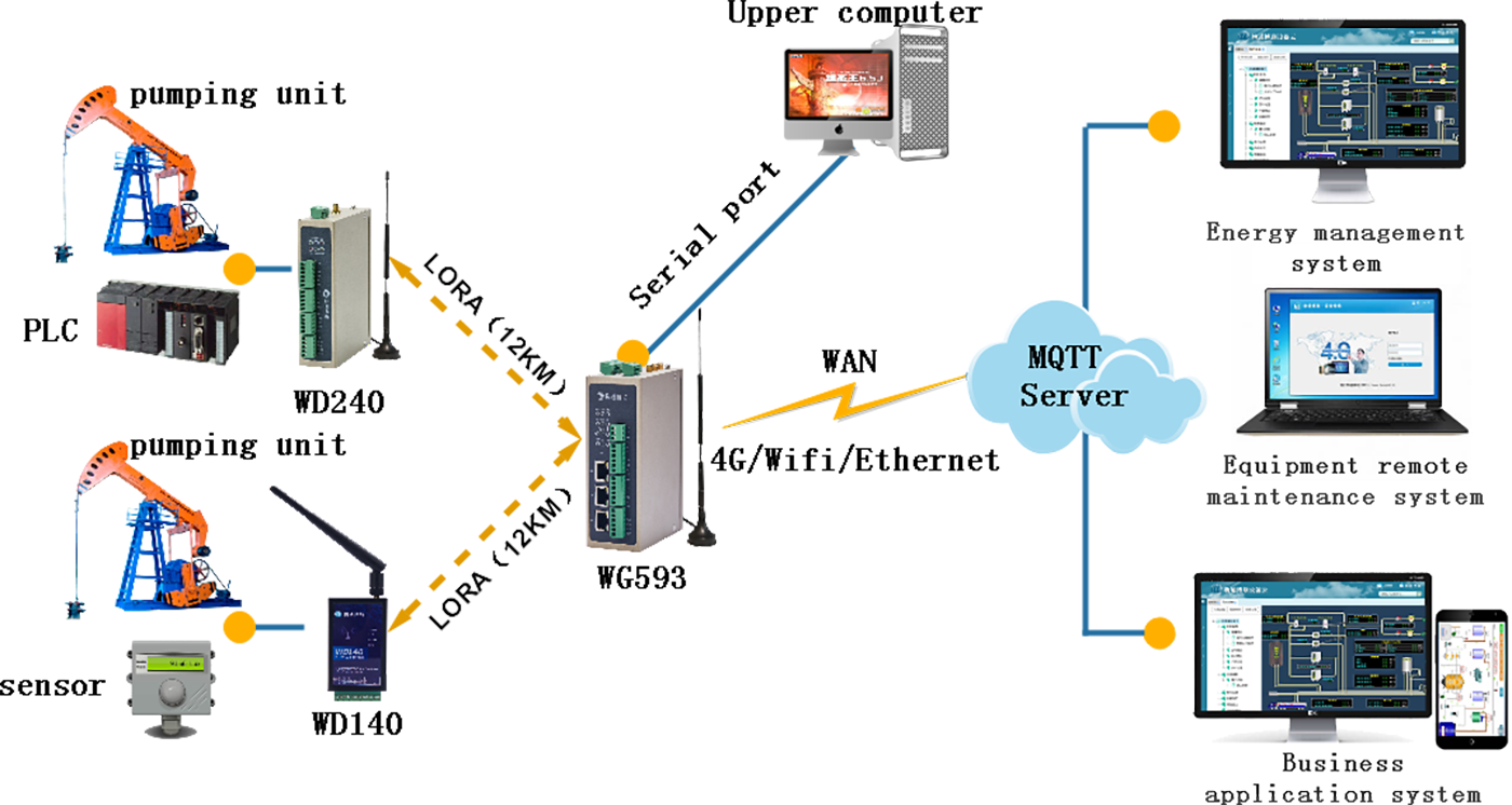 Oilfield IoT architecture