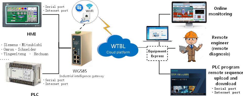 Equipment Remote Maintenance Architecture